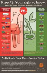 Big Ag Drops Mega-Millions to Fight GM Labeling Image
